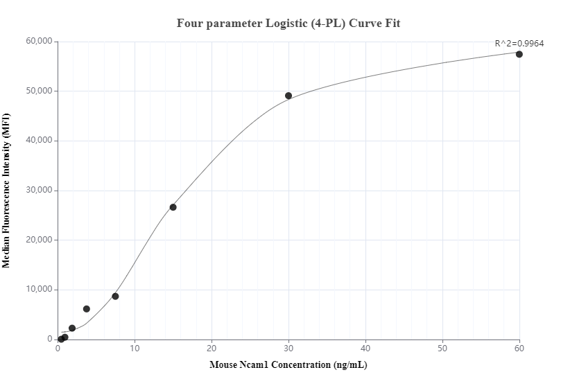 Cytometric bead array standard curve of MP00841-1, MOUSE NCAM1 Recombinant Matched Antibody Pair, PBS Only. Capture antibody: 83883-2-PBS. Detection antibody: 83883-4-PBS. Standard: Eg0652. Range: 0.469-60 ng/mL.  